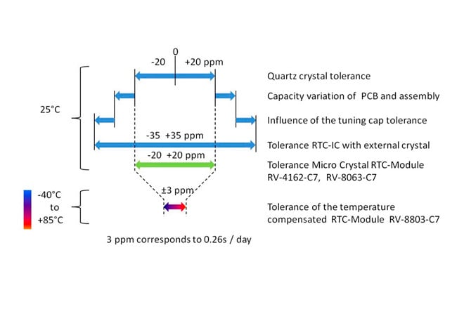 Micro Crystal RTC module